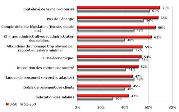 Une PME sur trois insuffisamment armée face à la crise